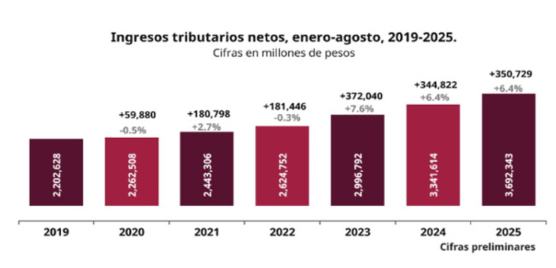 image Recaudación tributaria creció 6.4 en el primer semestre del 2026, asegura el SAT
